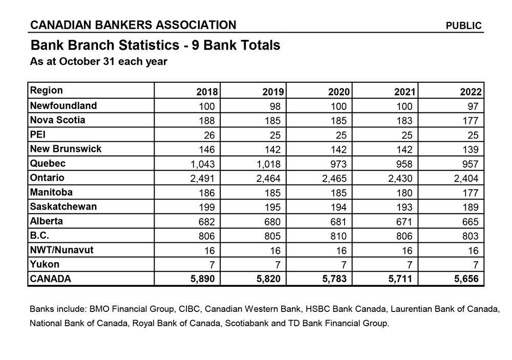 
chart indicating the number bank branches in Canada as of October 2022