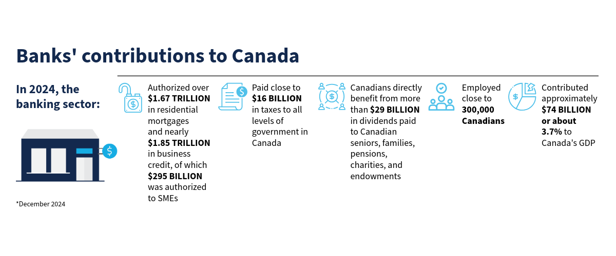 chart showing how banking industry has contributed to Canada's GDP using data that is on this page;